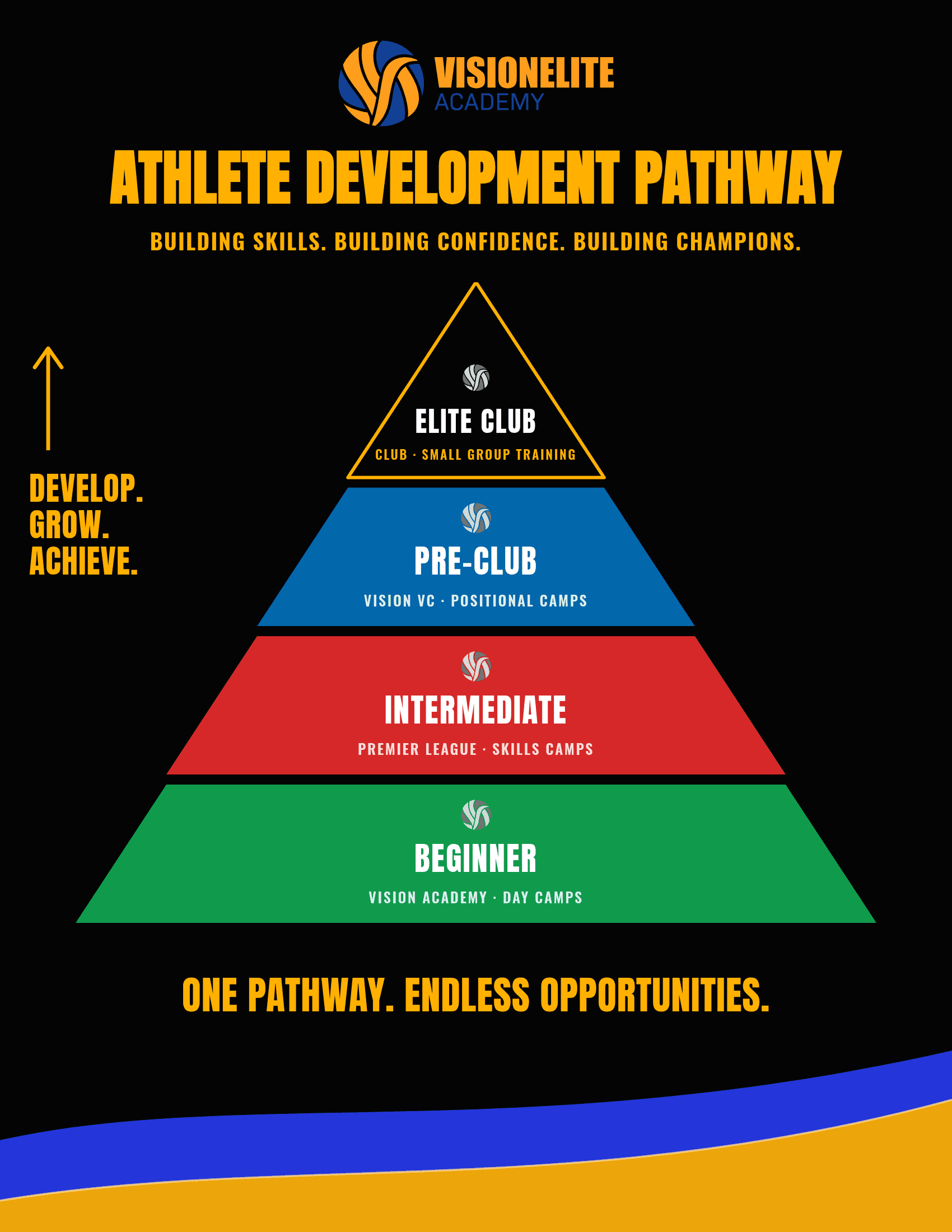 VISION Elite Academy Athlete Development Pathway — Beginner (Vision Academy and Day Camps), Intermediate (Premier League and Skills Camps), Pre-Club (Vision VC and Positional Camps), and Elite Club (Club and Small Group Training). Building skills, building confidence, building champions.