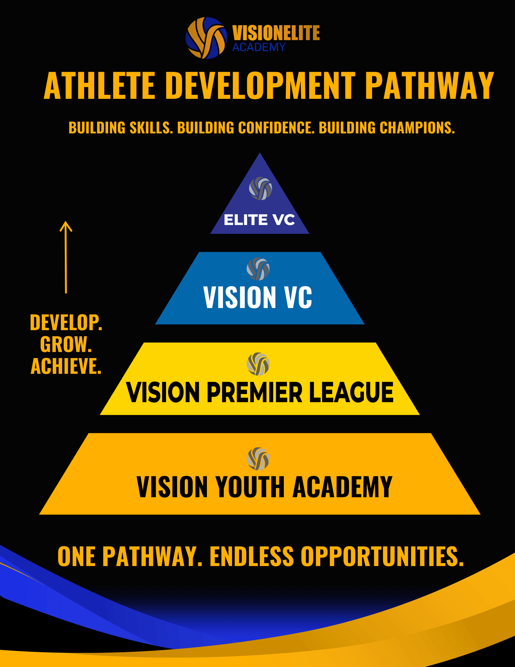 VISION Elite Academy Athlete Development Pathway — Vision Youth Academy, Vision Premier League, Vision VC, and Elite VC. Building skills, building confidence, building champions.