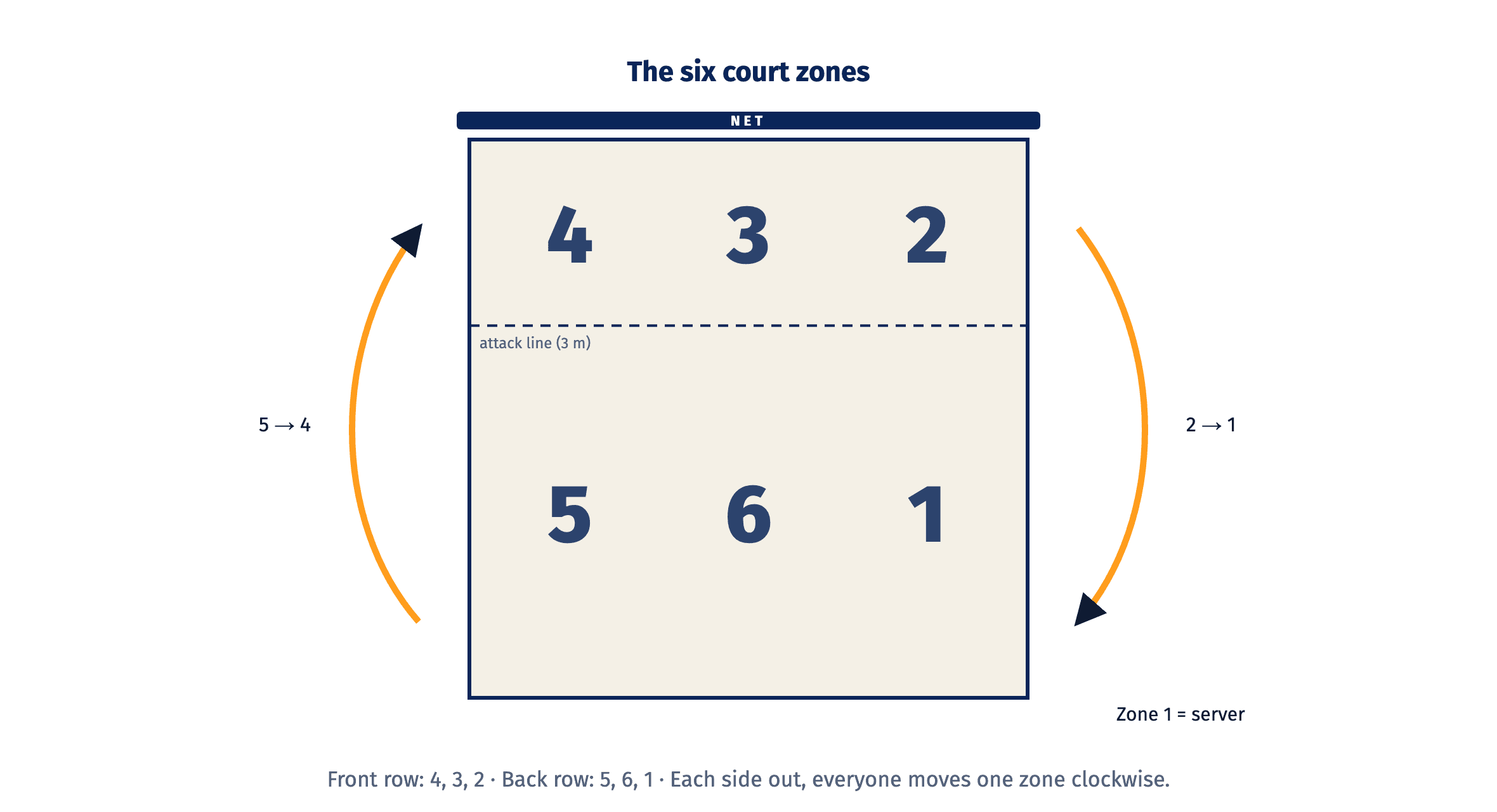 Volleyball Rotations Explained: 4-2, 6-2 and 5-1